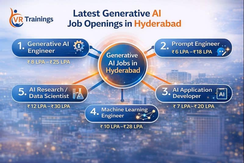 Generative AI job openings in Hyderabad