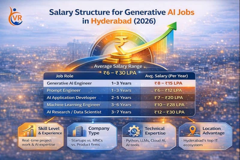 Salary Structure for Generative AI Jobs in Hyderabad