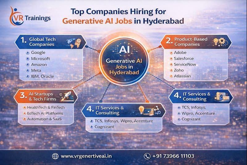 Top Companies hirers for Generative AI in Hyderabad